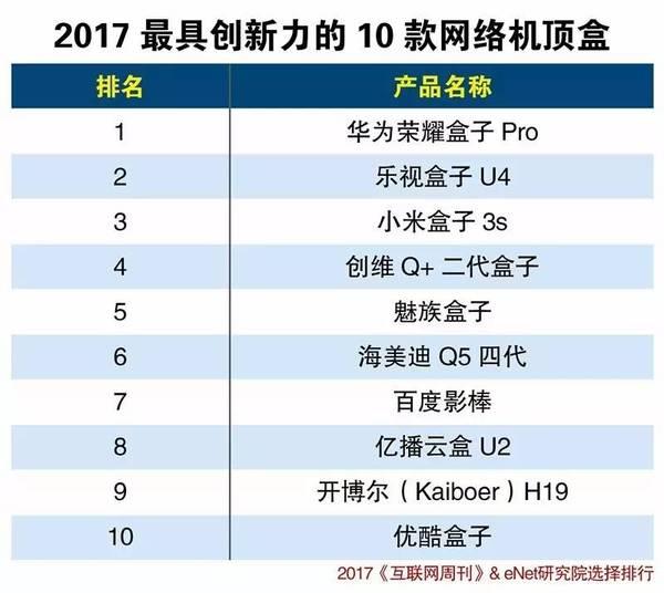 2017最具創(chuàng)新力的10款網(wǎng)絡(luò)機頂盒