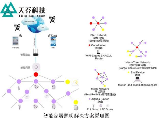 智能家居照明控制系統(tǒng)：引領(lǐng)品質(zhì)生活