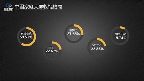 中國OTT TV市場趨于成熟 電視臺是否遭遇瓶頸期？