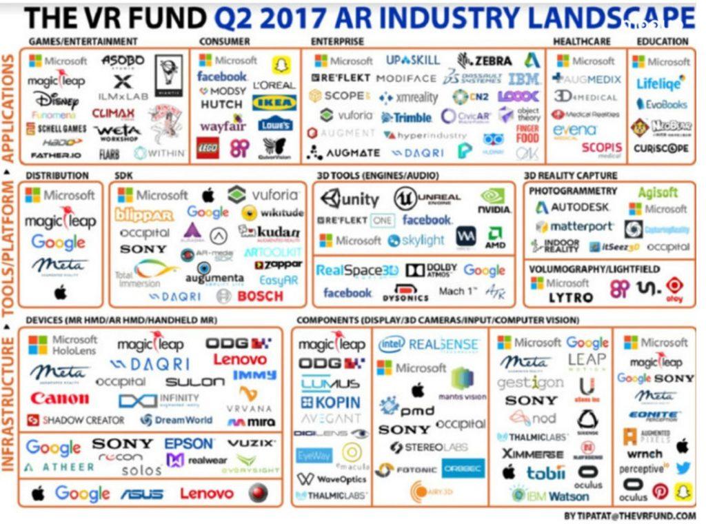在蘋果 ARKit 刺激下，2017 第二季度涉獵 AR 企業(yè)增加 60%