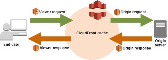 AWS發(fā)布Lambda@Edge，支持在CloudFront CND的邊緣服務(wù)器上執(zhí)行Node.js函數(shù)