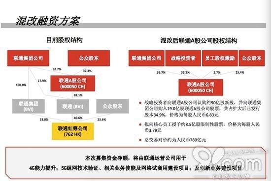 BAT京東花780億入股聯(lián)通 你的資費(fèi)會(huì)降嗎