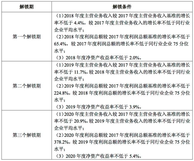 聯(lián)通8.48億股期權(quán)怎么分：3%員工可獲得 解鎖60個(gè)月