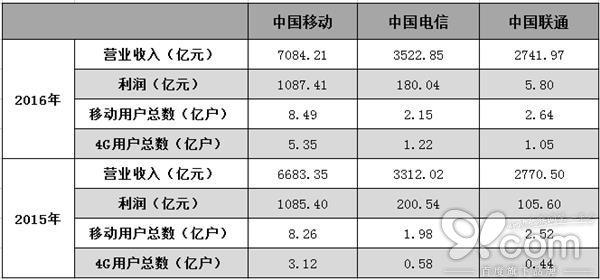 聯(lián)通混改享受“特批”待遇：撼動(dòng)移動(dòng)？難