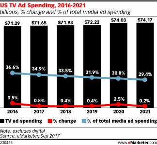 eMarketer：預(yù)計2017年美國電視廣告支出716億美元 增幅0.5%