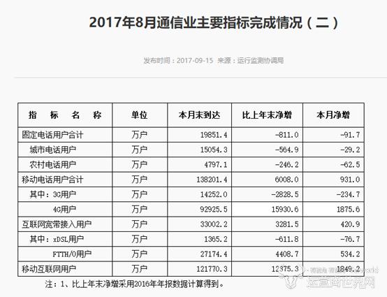 3G用戶數(shù)不足4G六分之一 原來背后竟是這樣的內(nèi)幕