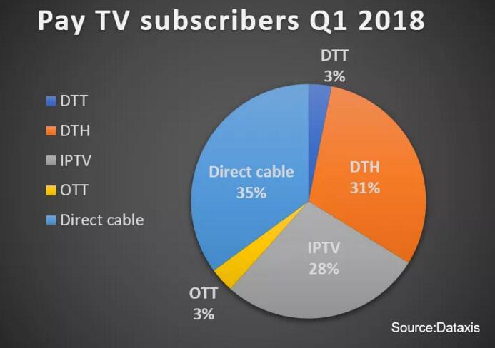 【國外觀察】歐洲付費電視增長停滯，2018Q1用戶數(shù)達1.85億