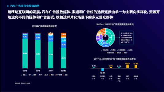 汽車廣告位投放日趨多樣化 OTT端成增長新空間