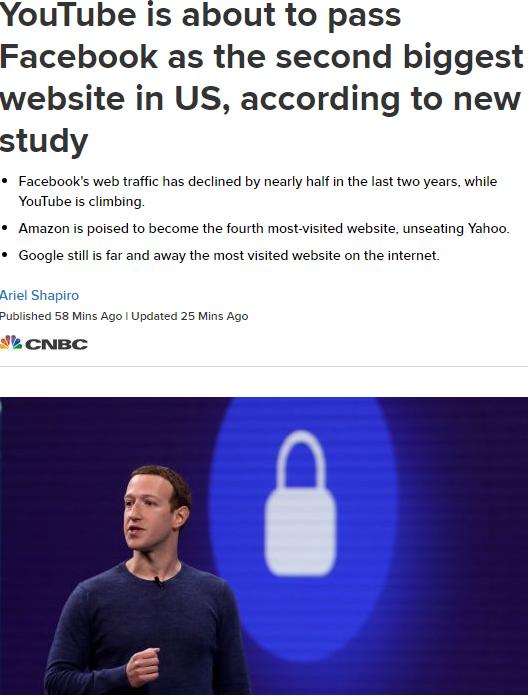 據(jù)研究YouTube將超越Facebook成為美國第二大網(wǎng)站