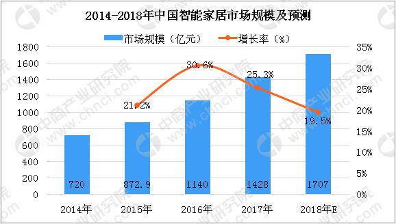 華為、vivo入局智能家居 中國(guó)智能家居市場(chǎng)分析及預(yù)測(cè)