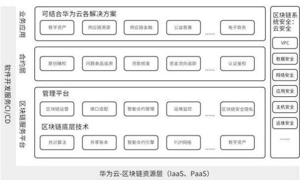 華為云區(qū)塊鏈服務(wù)BCS的設(shè)計原則及特點