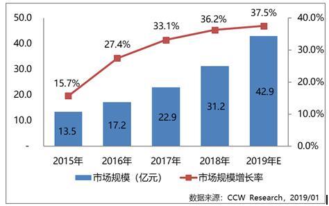 2018年視頻云服務(wù)市場(chǎng)格局進(jìn)入整合階段，未來(lái)新興技術(shù)將促進(jìn)頭部廠商脫穎而出