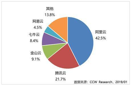 阿里云市場(chǎng)份額達(dá)42.5%，成中國(guó)視頻云市場(chǎng)第一大廠商