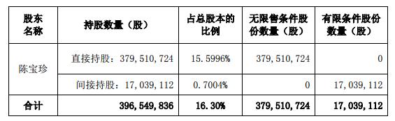 網(wǎng)宿科技股東、董事、高管合計減持不超過6.42%的股份