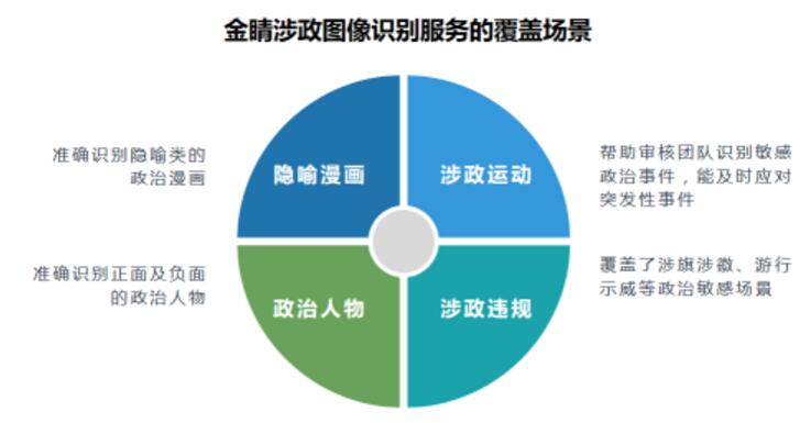 AI應用再升級 金山云金睛率先推出涉政圖像識別服務