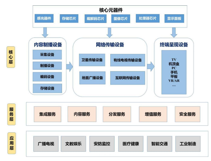 兩部門印發(fā)超高清視頻標準體系建設(shè)指南（2020版）-DVBCN