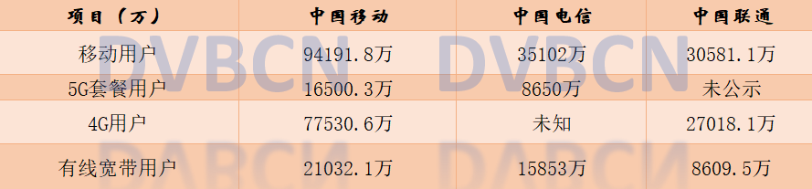 2020年移動(dòng)電信5G套餐用戶超2億，廣電5G能否“押注”2021年？