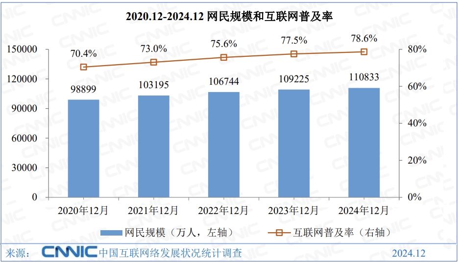 接入國(guó)際互聯(lián)網(wǎng)30周年 我國(guó)網(wǎng)民規(guī)模已達(dá)11.08億人