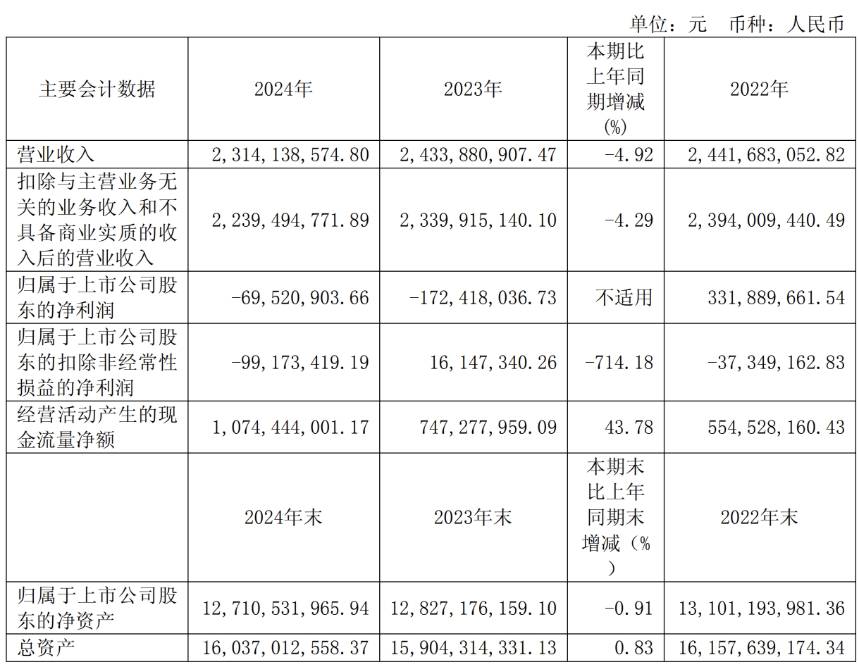 歌華有線(xiàn)2024年凈虧損6952.09萬(wàn)元 同比減虧1.03億元