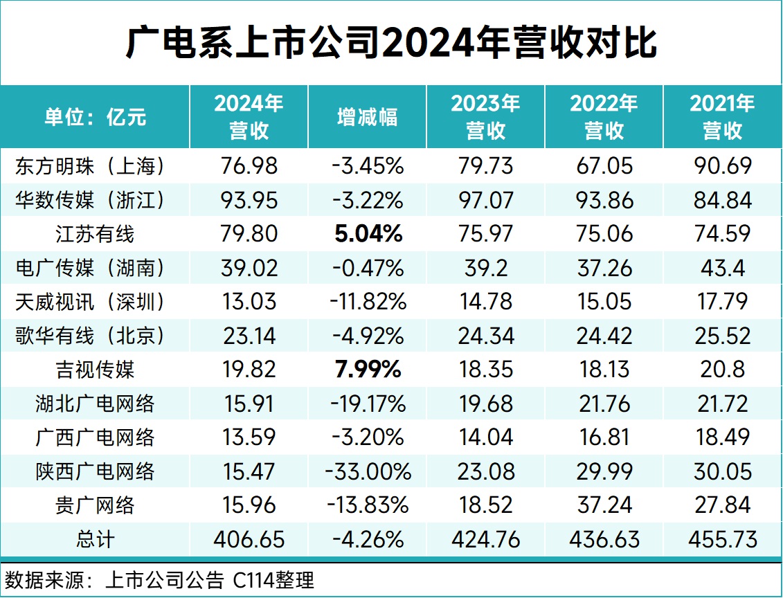 掙扎的廣電運(yùn)營商：5G不是救命稻草！