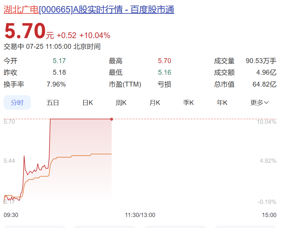 中信國安減持觸及1%整數(shù)倍 湖北廣電網(wǎng)絡股價不跌反漲停